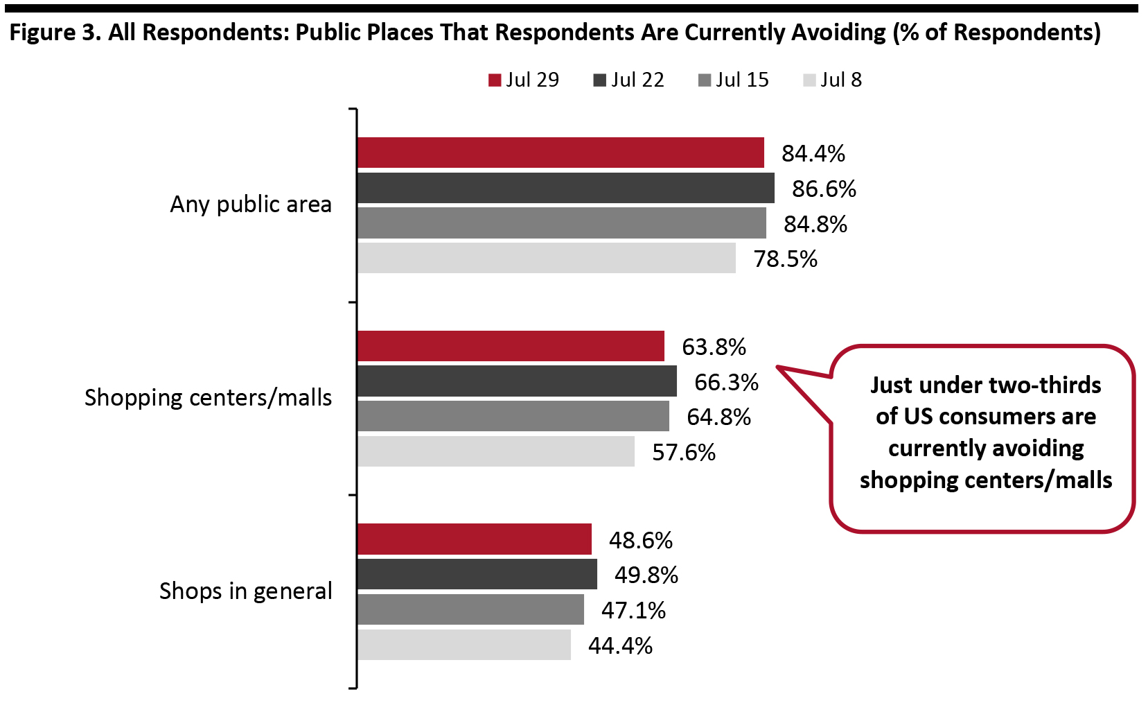 Figure 3. All Respondents: Public Places That Respondents Are Currently Avoiding (% of Respondents)