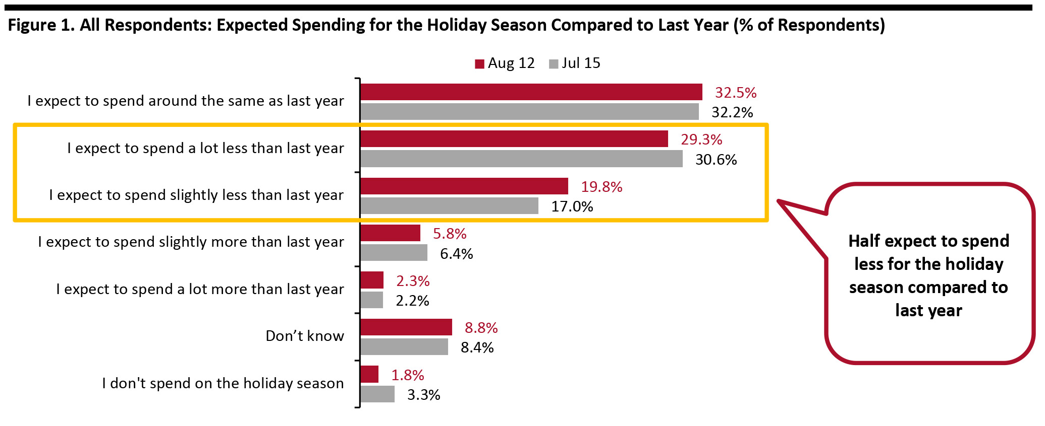 Figure 1. All Respondents: Expected Spending for the Holiday Season Compared to Last Year (% of Respondents)