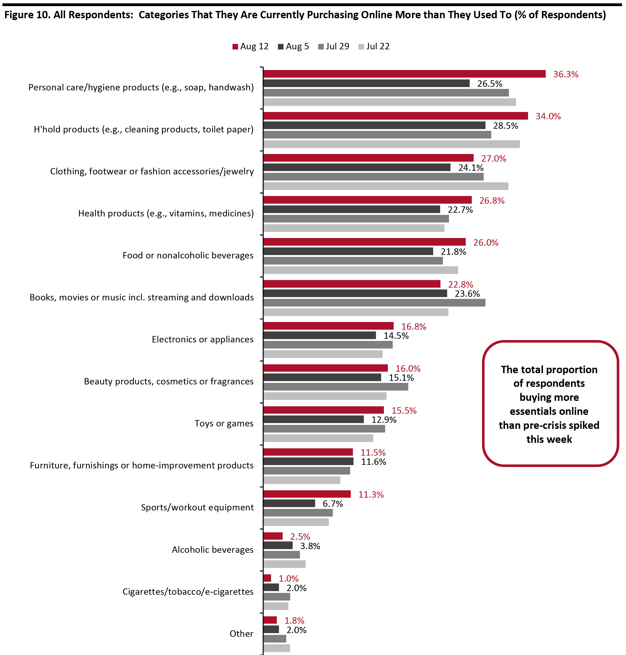 Figure 10. All Respondents: Categories That They Are Currently Purchasing Online More than They Used To (% of Respondents)