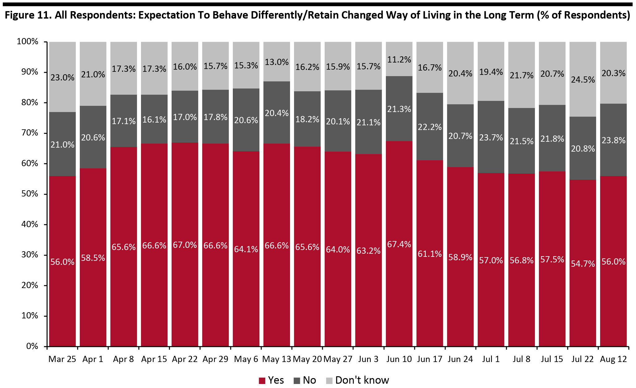 Figure 11. All Respondents: Expectation To Behave Differently/Retain Changed Way of Living in the Long Term (% of Respondents)