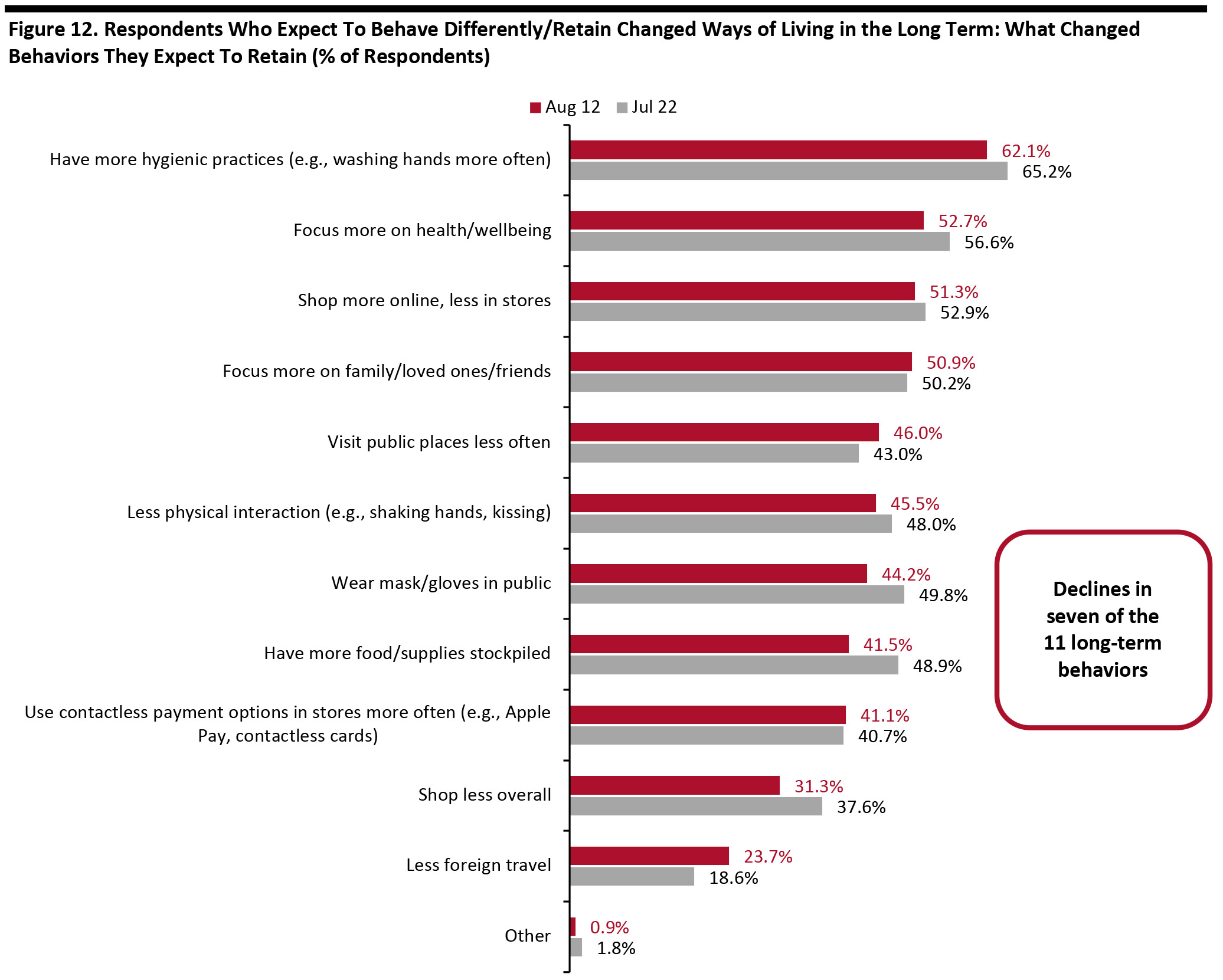 Figure 12. Respondents Who Expect To Behave Differently/Retain Changed Ways of Living in the Long Term: What Changed Behaviors They Expect To Retain (% of Respondents)