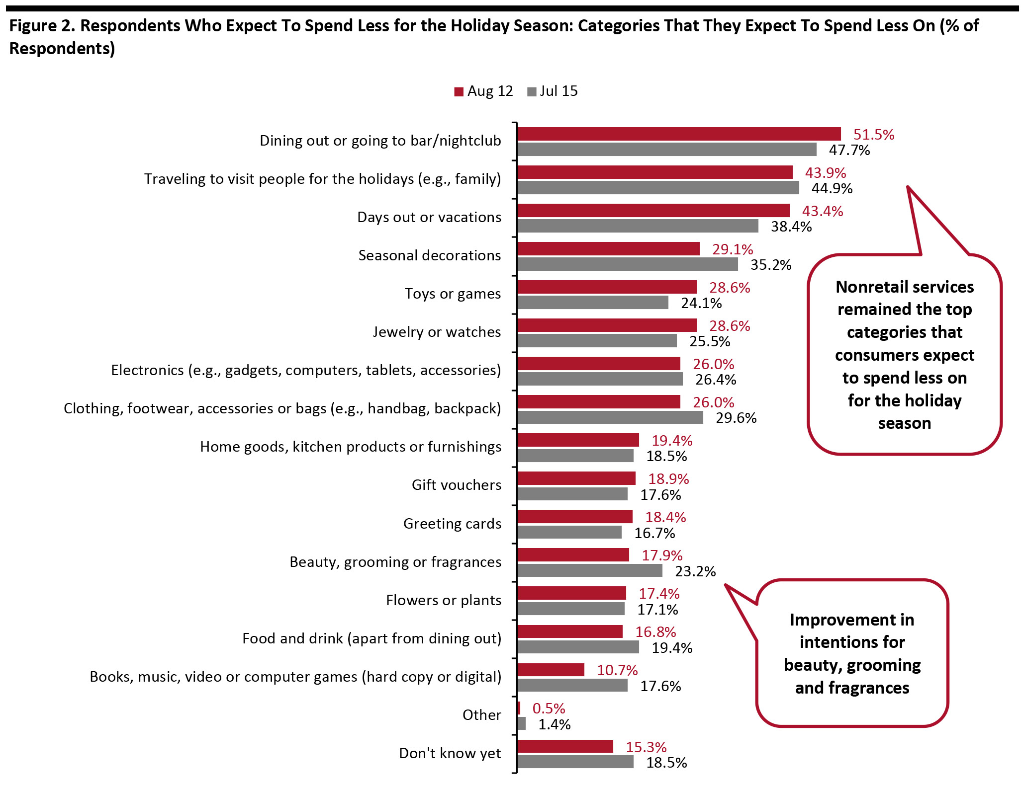 Figure 2. Respondents Who Expect To Spend Less for the Holiday Season: Categories That They Expect To Spend Less On (% of Respondents) 