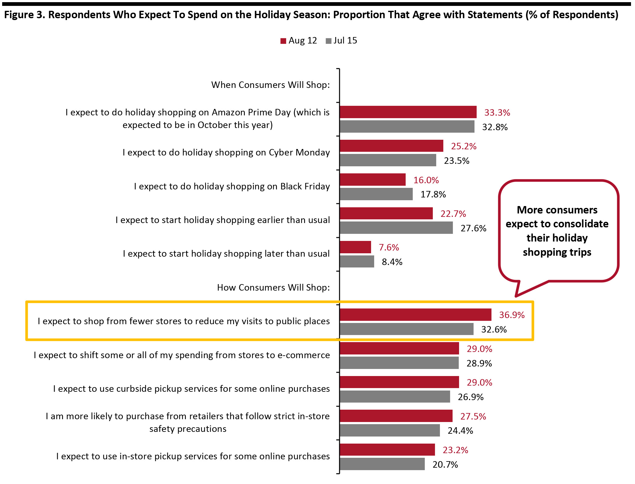 Figure 3. Respondents Who Expect To Spend on the Holiday Season: Proportion That Agree with Statements (% of Respondents)