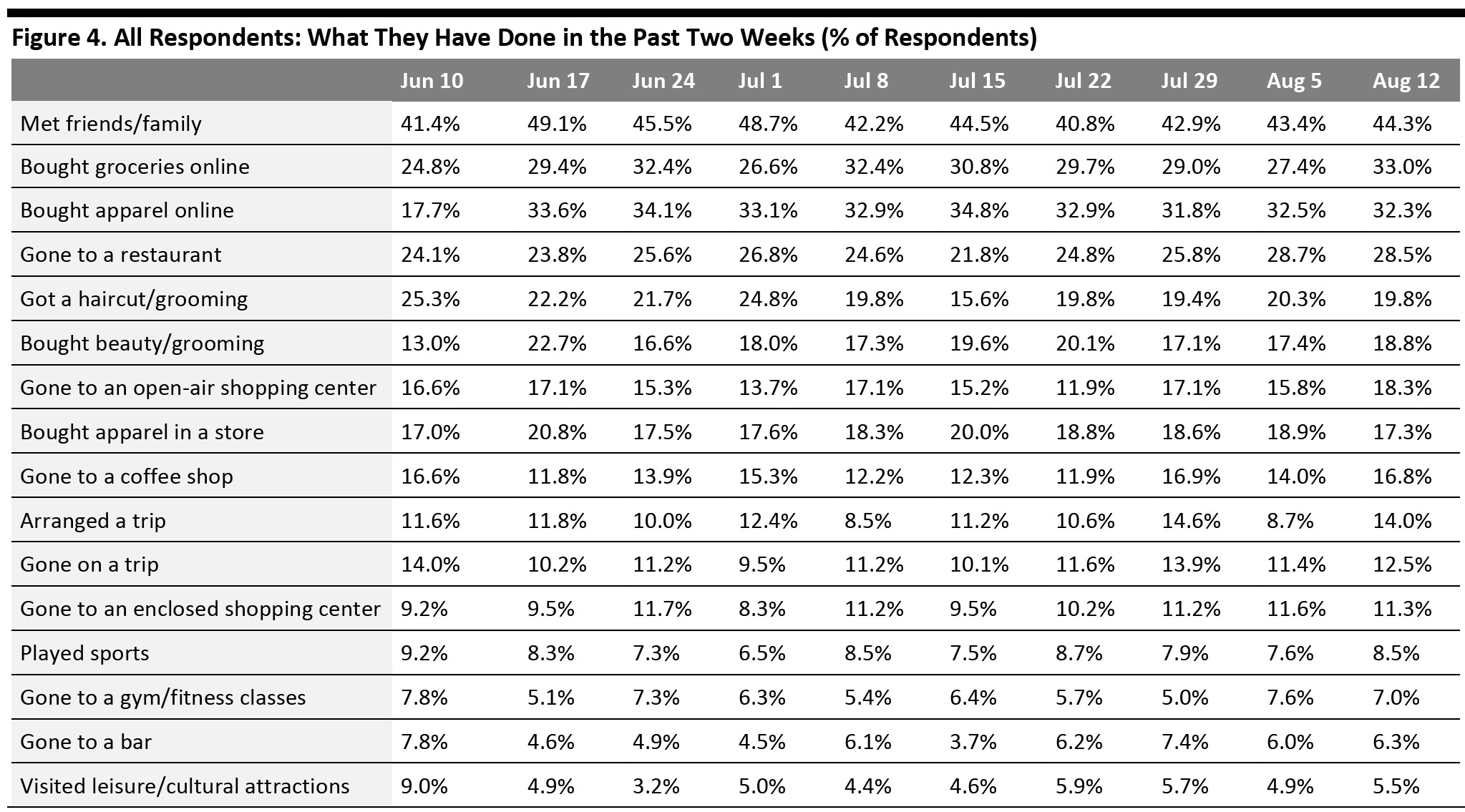 Figure 4. All Respondents: What They Have Done in the Past Two Weeks (% of Respondents)