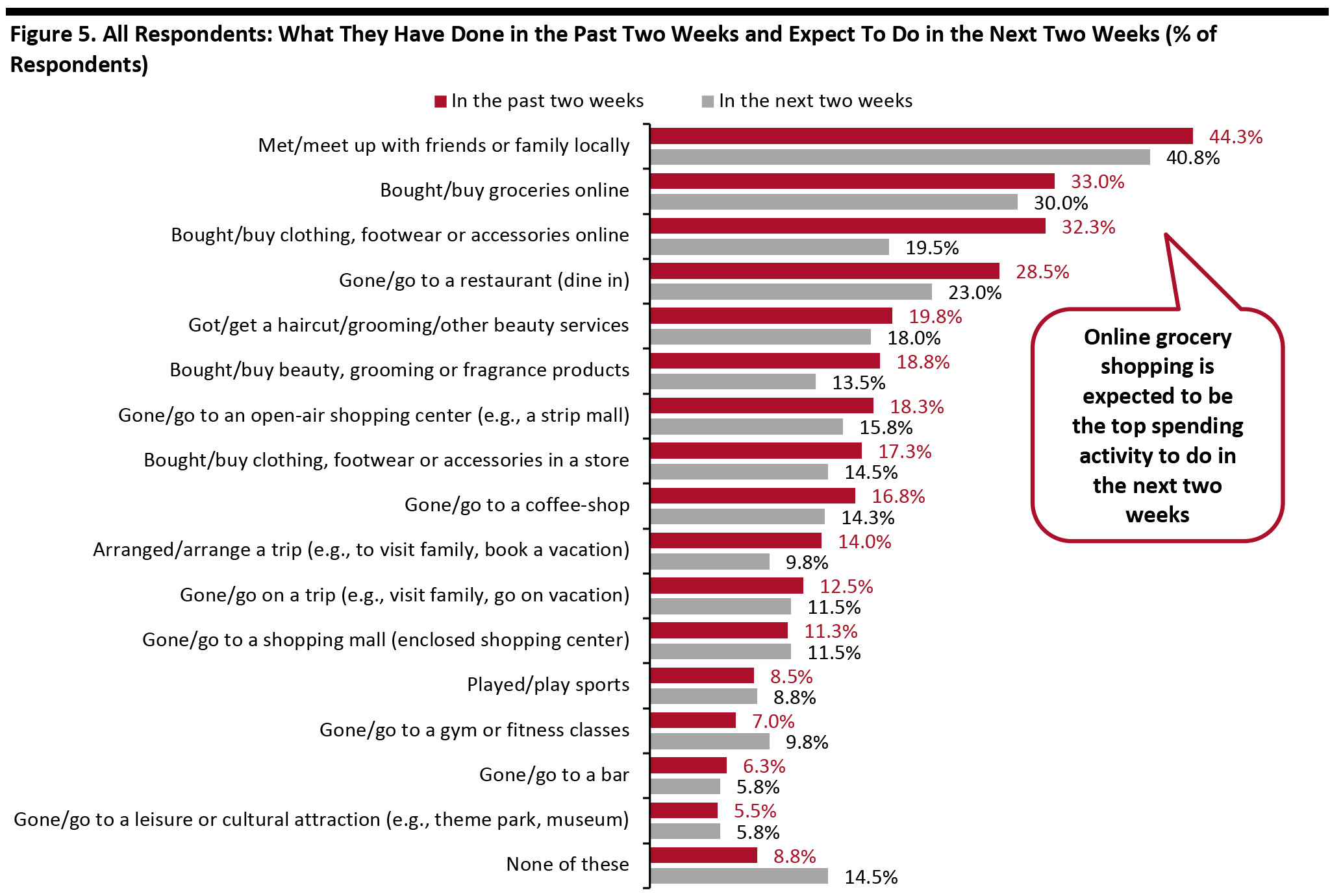 Figure 5. All Respondents: What They Have Done in the Past Two Weeks and Expect To Do in the Next Two Weeks (% of Respondents)