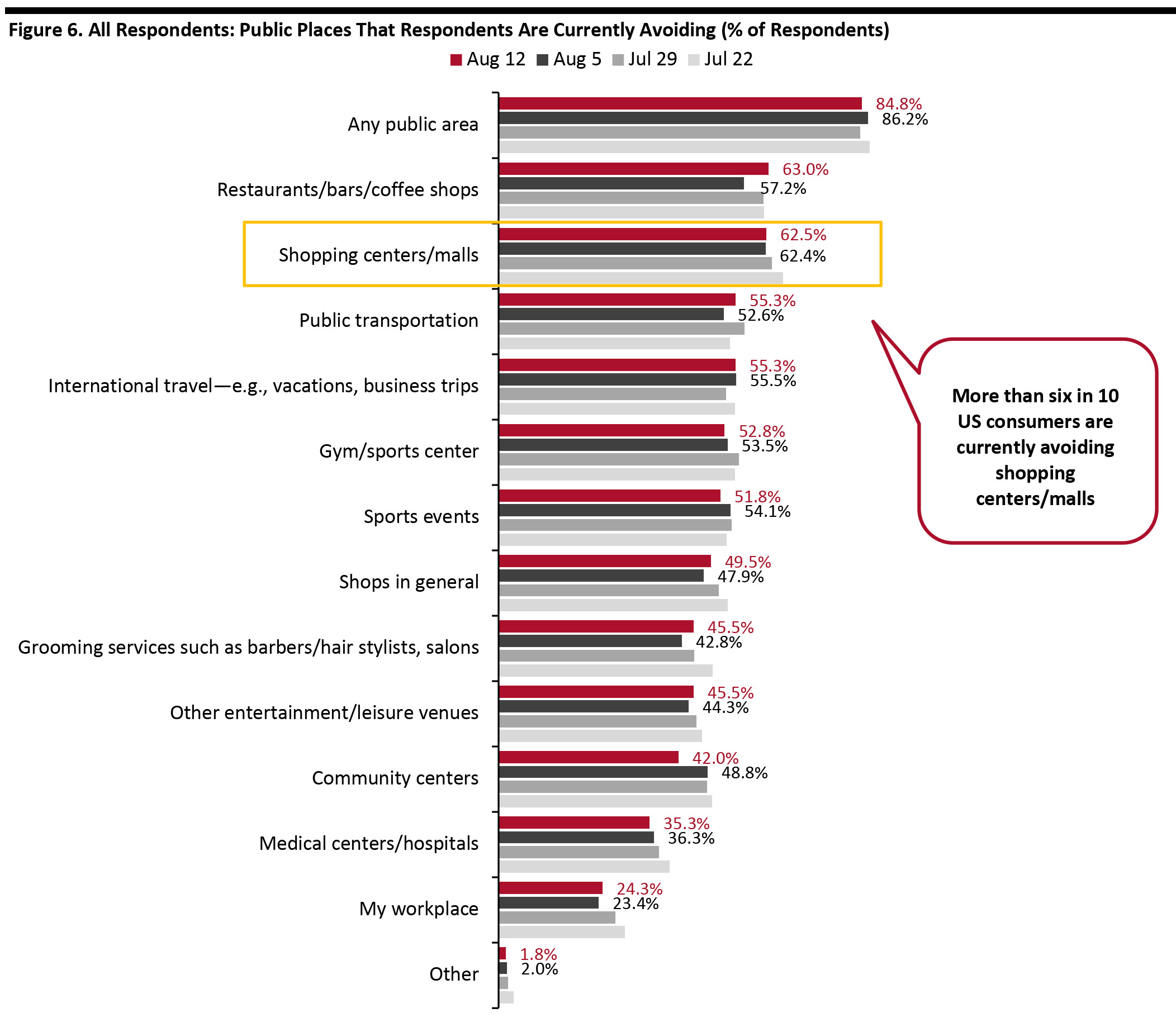 Figure 6. All Respondents: Public Places That Respondents Are Currently Avoiding (% of Respondents)