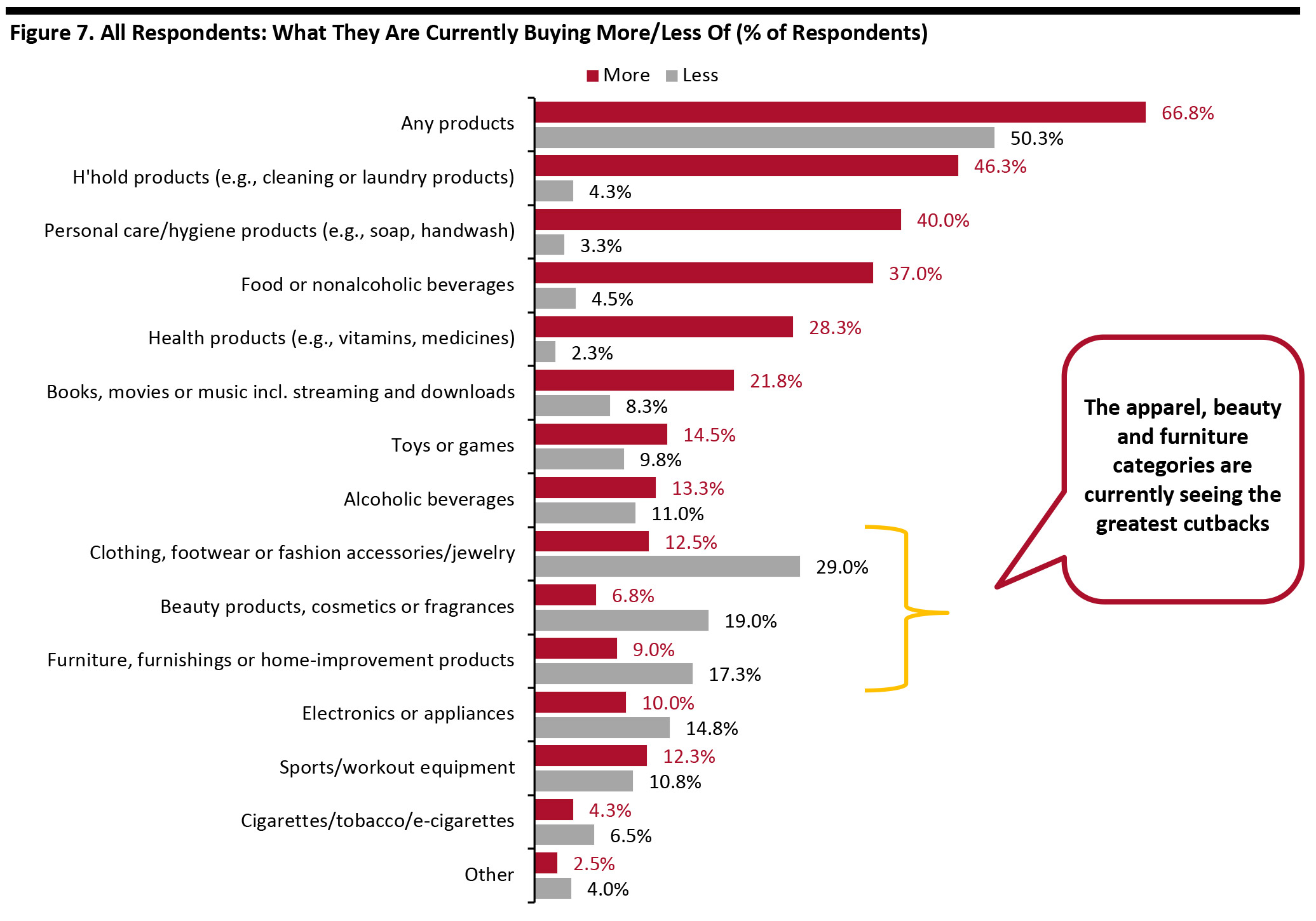 Figure 7. All Respondents: What They Are Currently Buying More/Less Of (% of Respondents) 