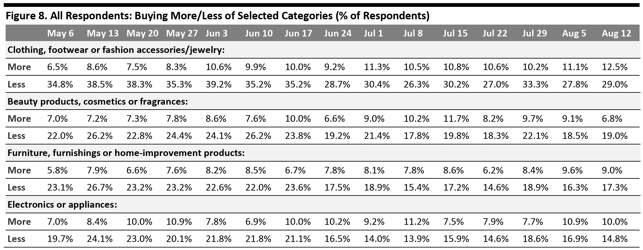 Figure 8. All Respondents: Buying More/Less of Selected Categories (% of Respondents)