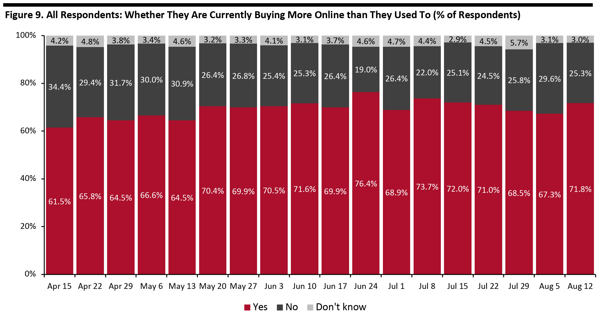 Figure 9. All Respondents: Whether They Are Currently Buying More Online than They Used To (% of Respondents)