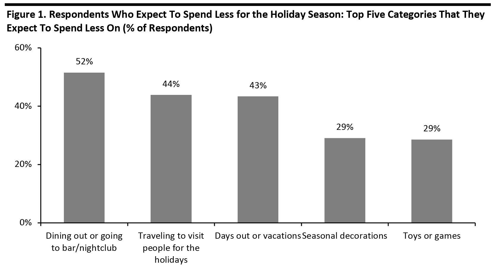 Figure 1. Respondents Who Expect To Spend Less for the Holiday Season: Top Five Categories That They Expect To Spend Less On (% of Respondents) 