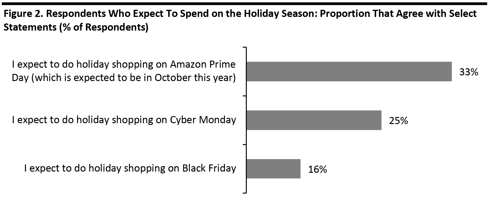 Figure 2. Respondents Who Expect To Spend on the Holiday Season: Proportion That Agree with Select Statements (% of Respondents)