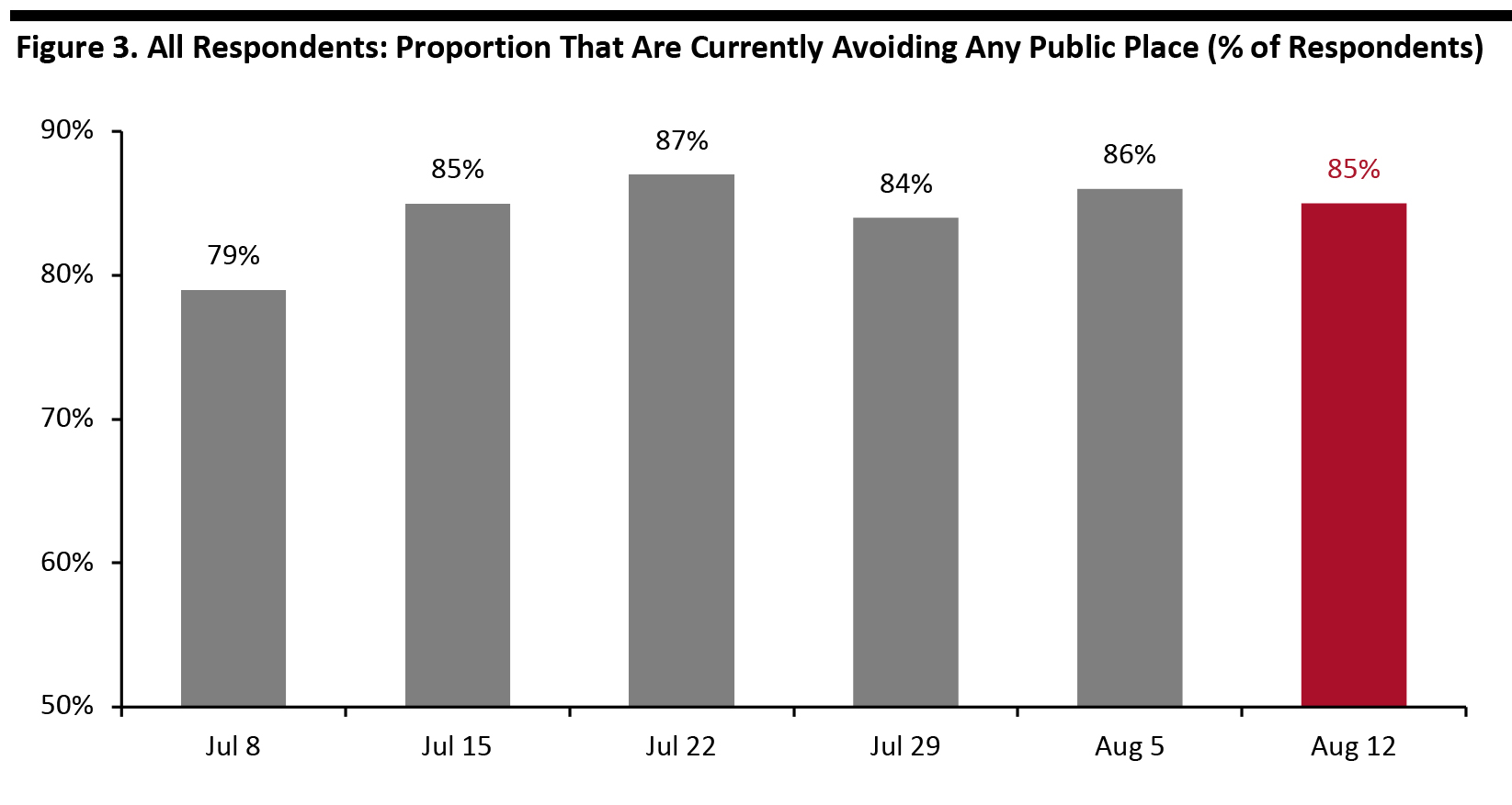 Figure 3. All Respondents: Proportion That Are Currently Avoiding Any Public Place (% of Respondents)