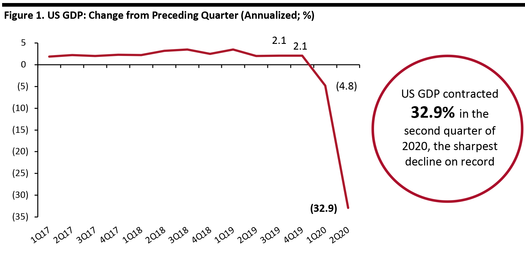 Figure 1. US GDP: Change from Preceding Quarter (Annualized; %)