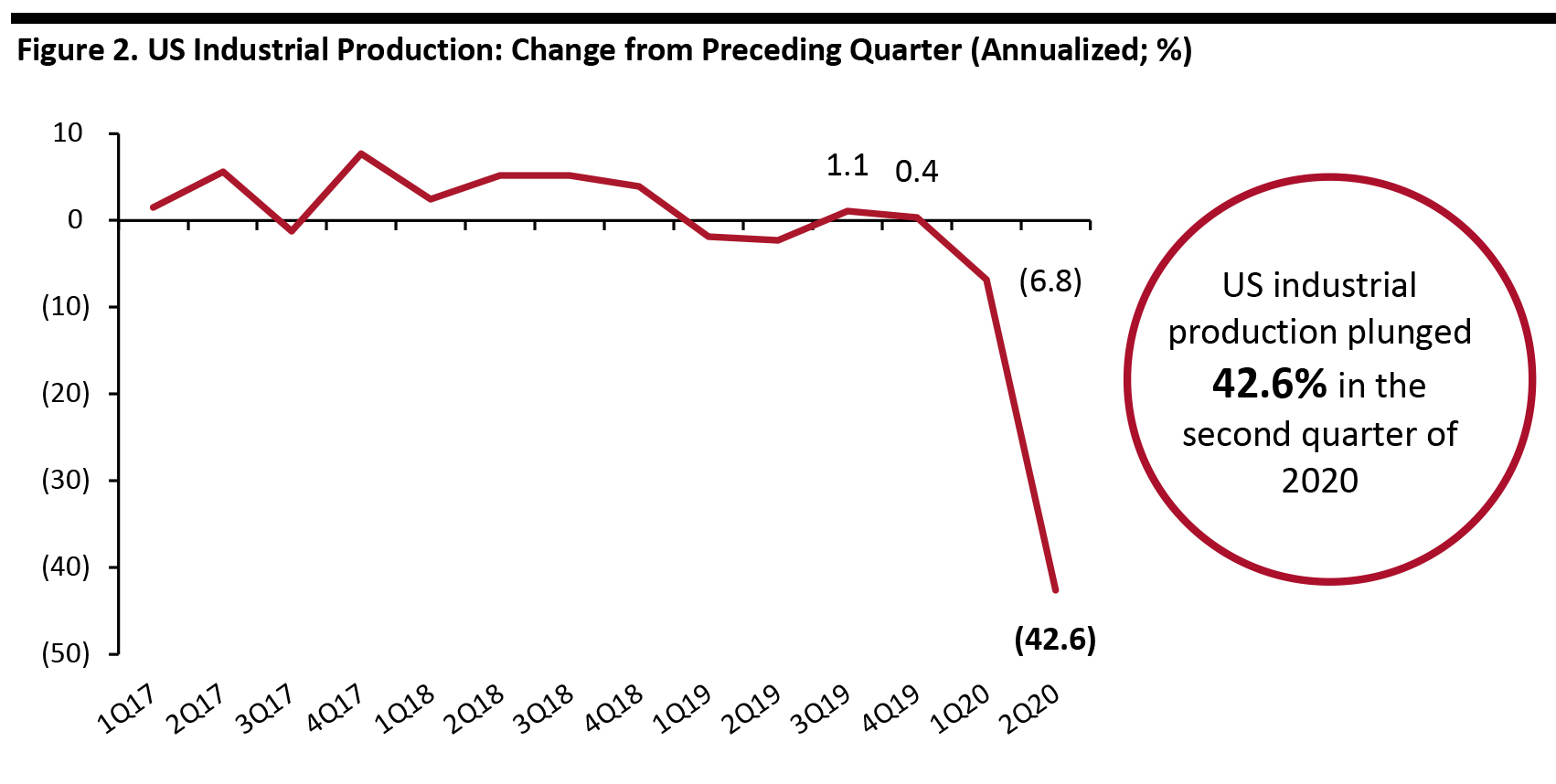 Figure 2. US Industrial Production: Change from Preceding Quarter (Annualized; %)