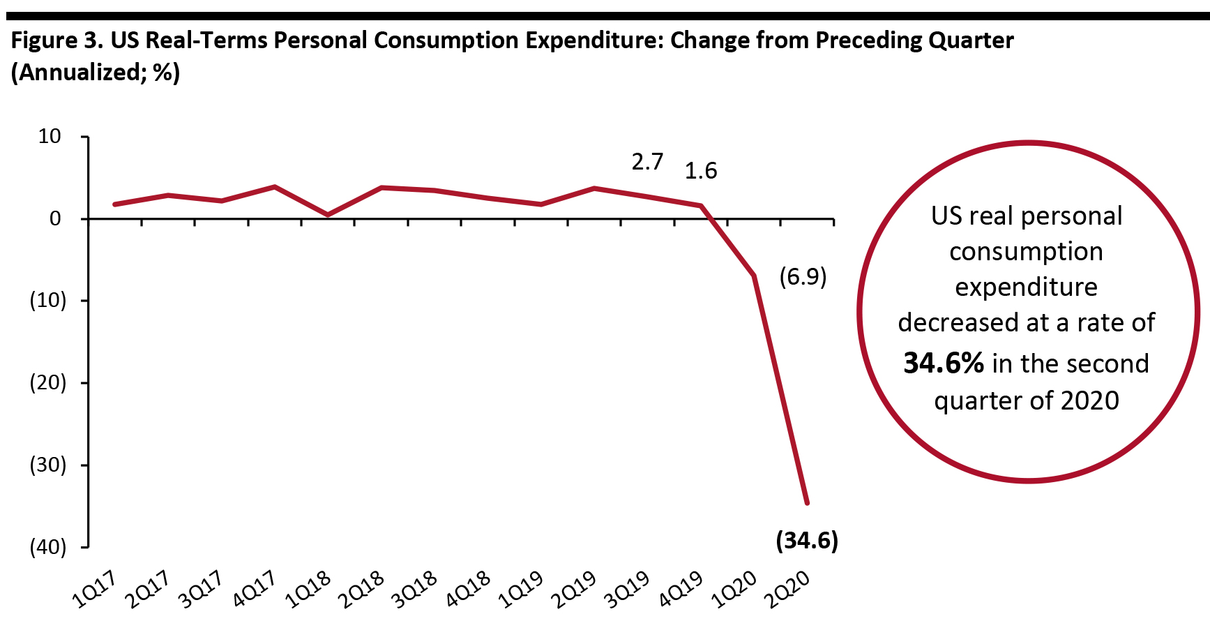 Figure 3. US Real-Terms Personal Consumption Expenditure: Change from Preceding Quarter (Annualized; %)