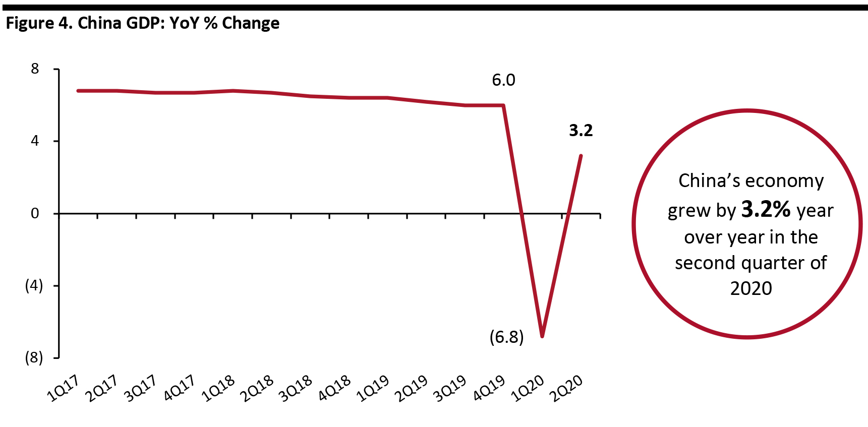 Figure 4. China GDP: YoY % Change