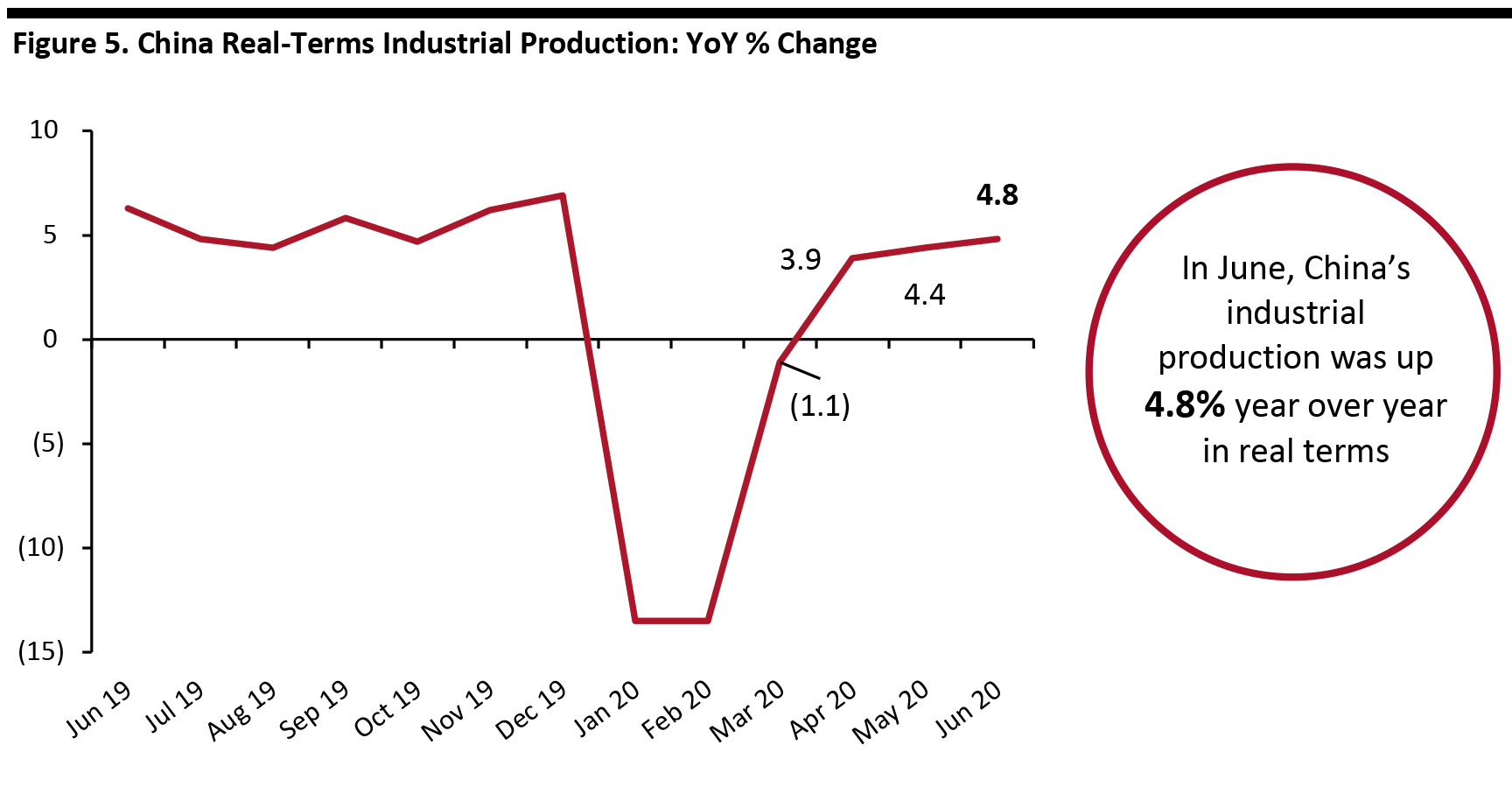 Figure 5. China Real-Terms Industrial Production: YoY % Change