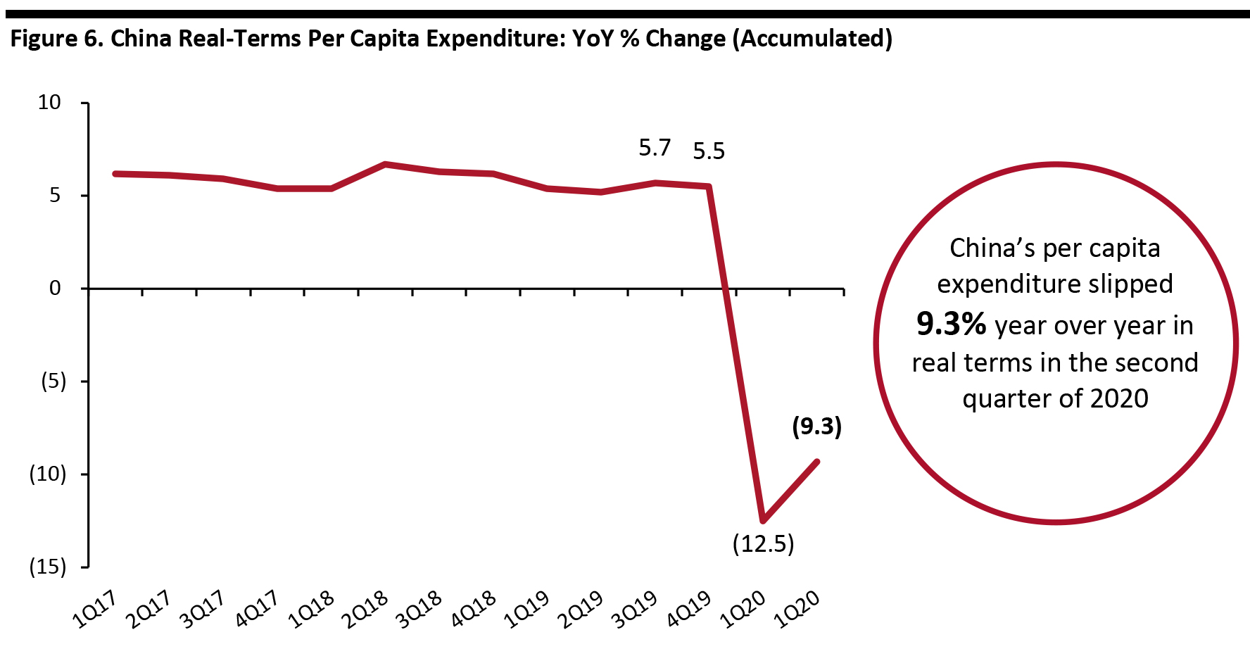 Figure 6. China Real-Terms Per Capita Expenditure: YoY % Change (Accumulated)