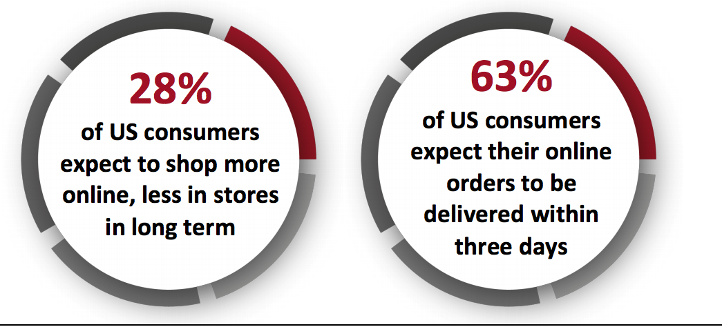 US consumers expect to shop more online