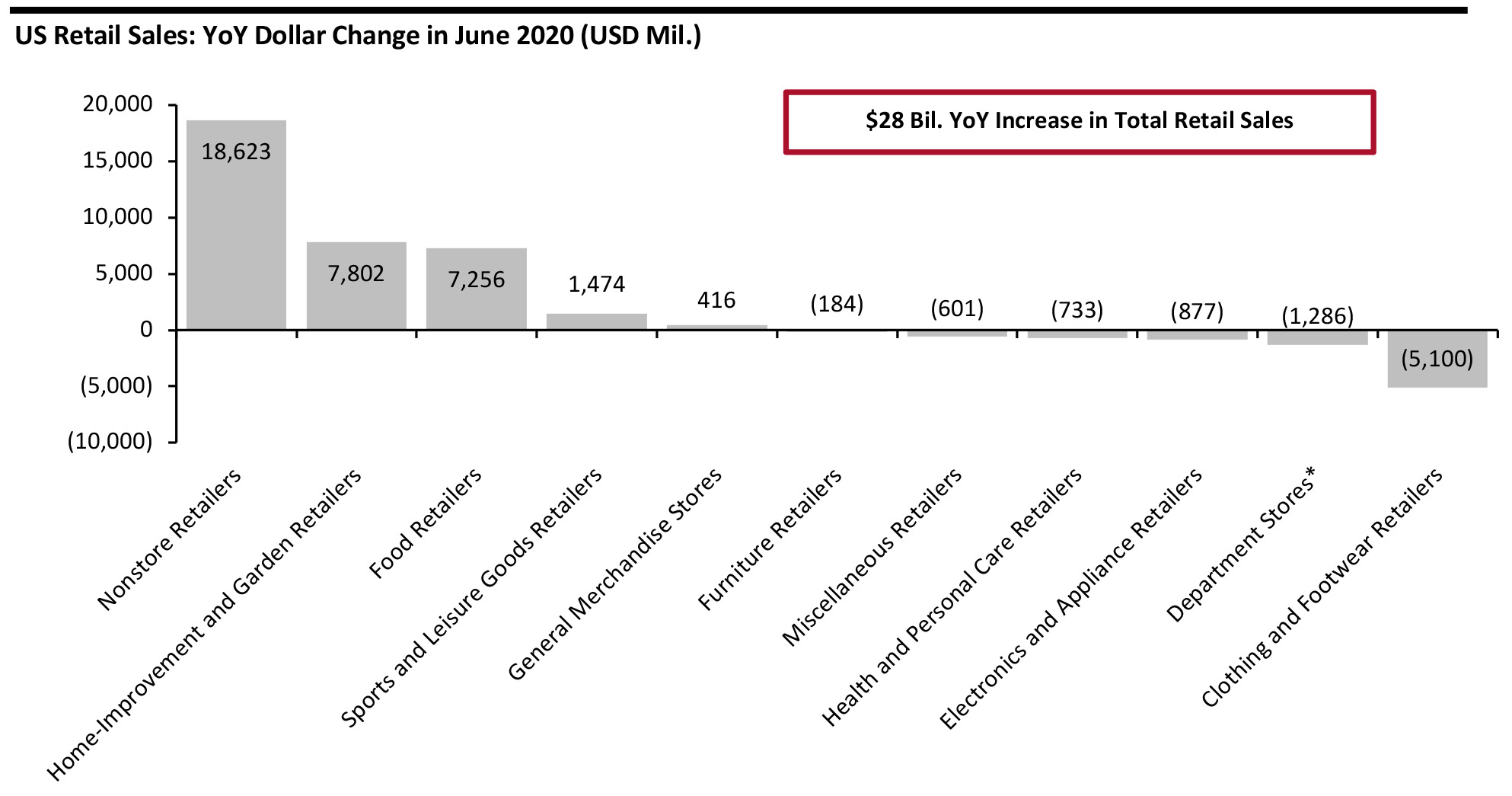 US Retail Sales: YoY Dollar Change in June 2020 (USD Mil.)