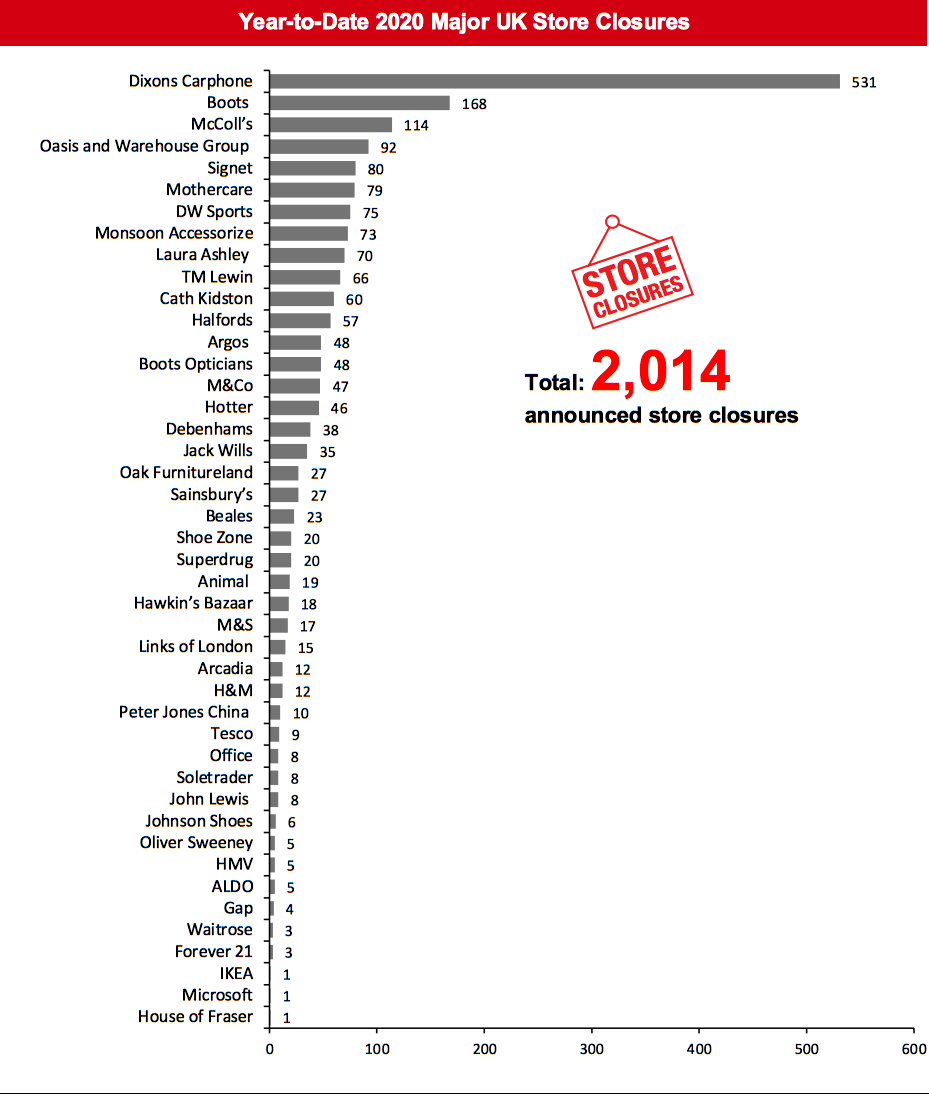 Year-to-Date 2020 Major UK Store Closures