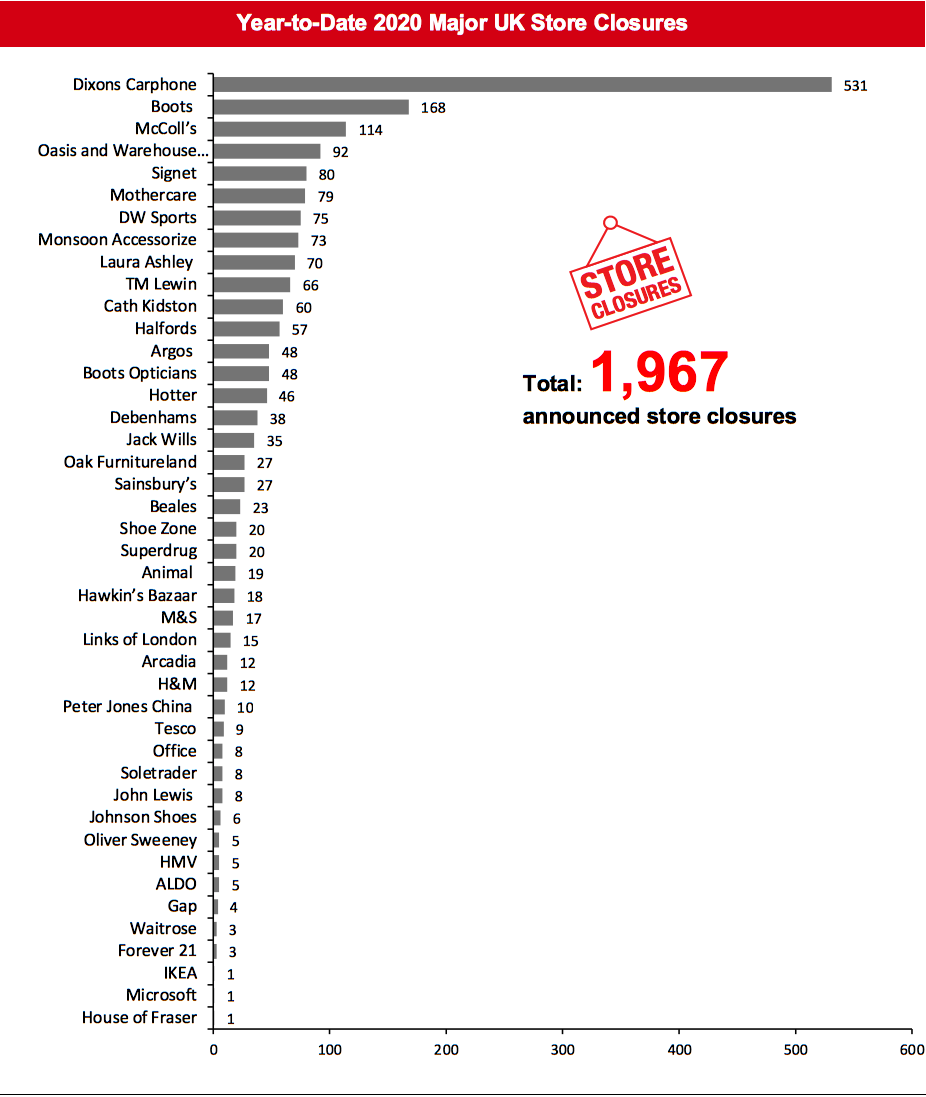 Year-to-Date 2020 Major UK Store Closures