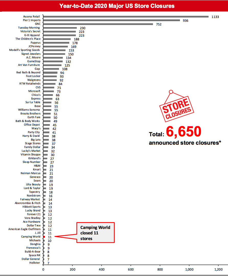 Year-to-Date 2020 Major US Store Closures