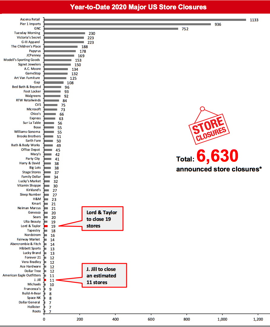 Year-to-Date 2020 Major US Store Closures