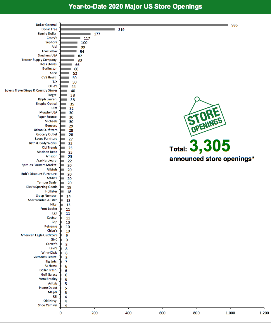 Year-to-Date 2020 Major US Store Openings 