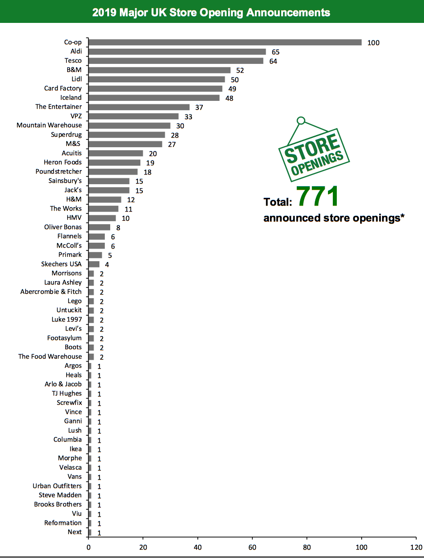 2019 Major UK Store Opening Announcements