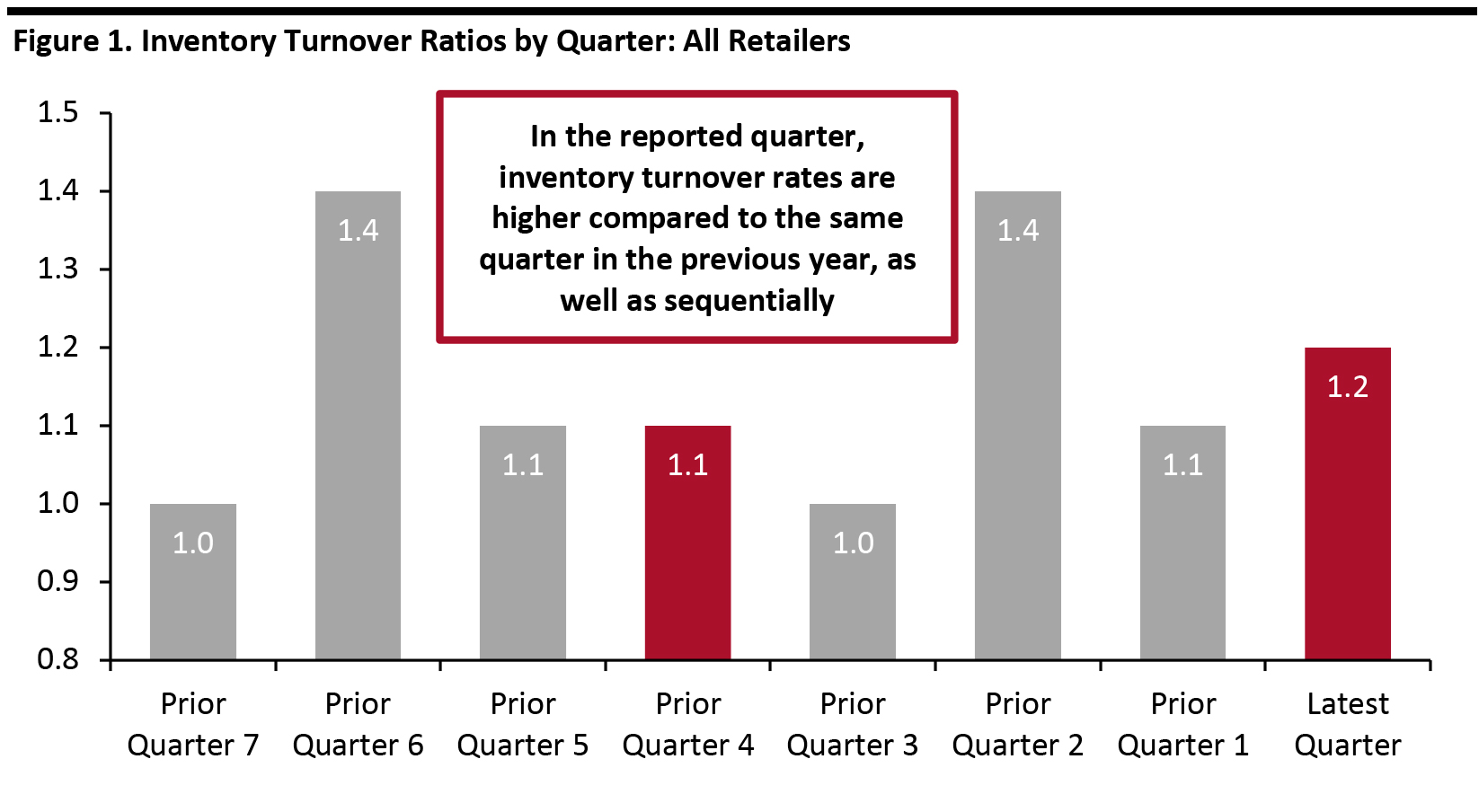 Figure 1. Inventory Turnover Ratios by Quarter: All Retailers