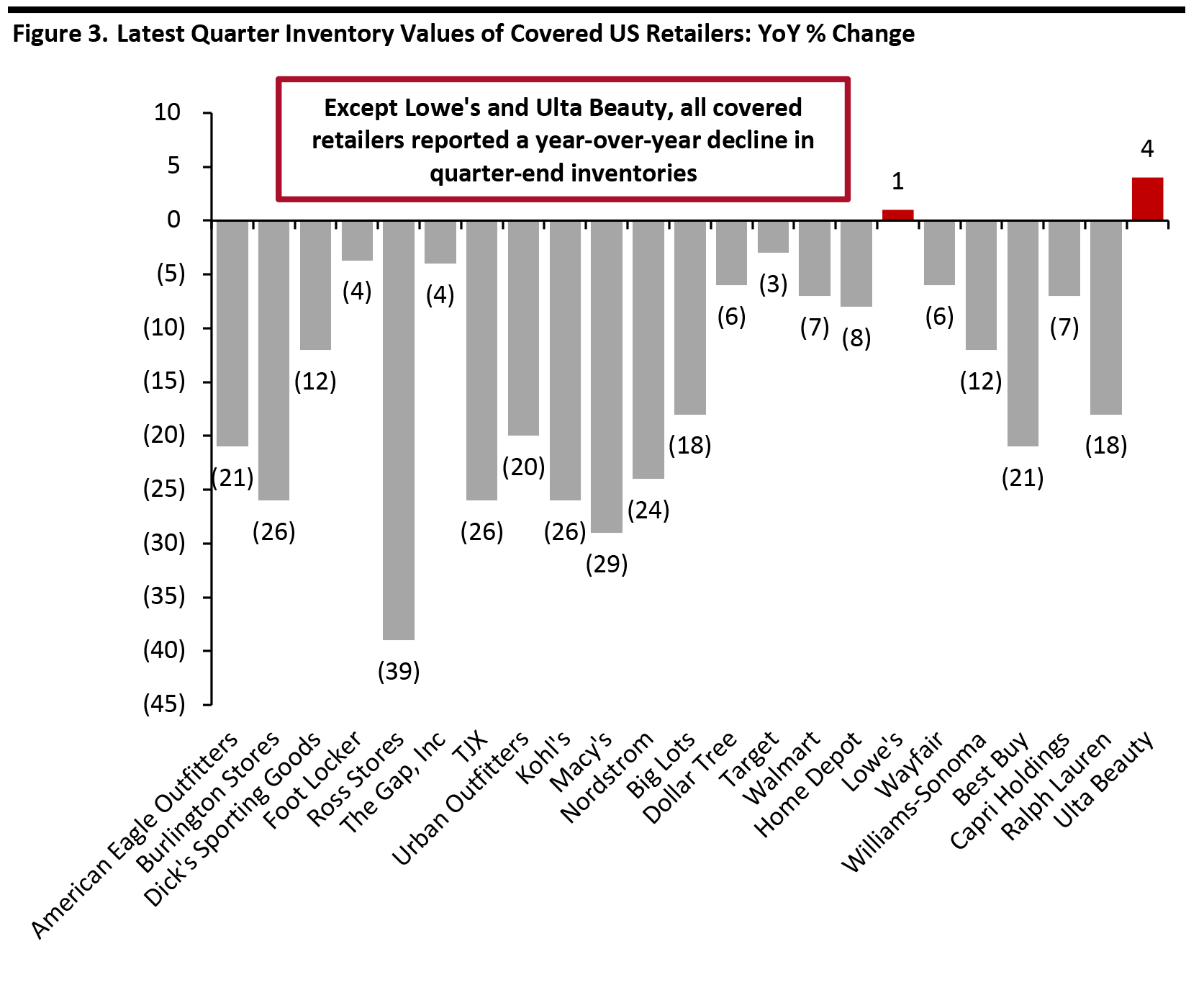 Figure 3. Latest Quarter Inventory Values of Covered US Retailers: YoY % Change 