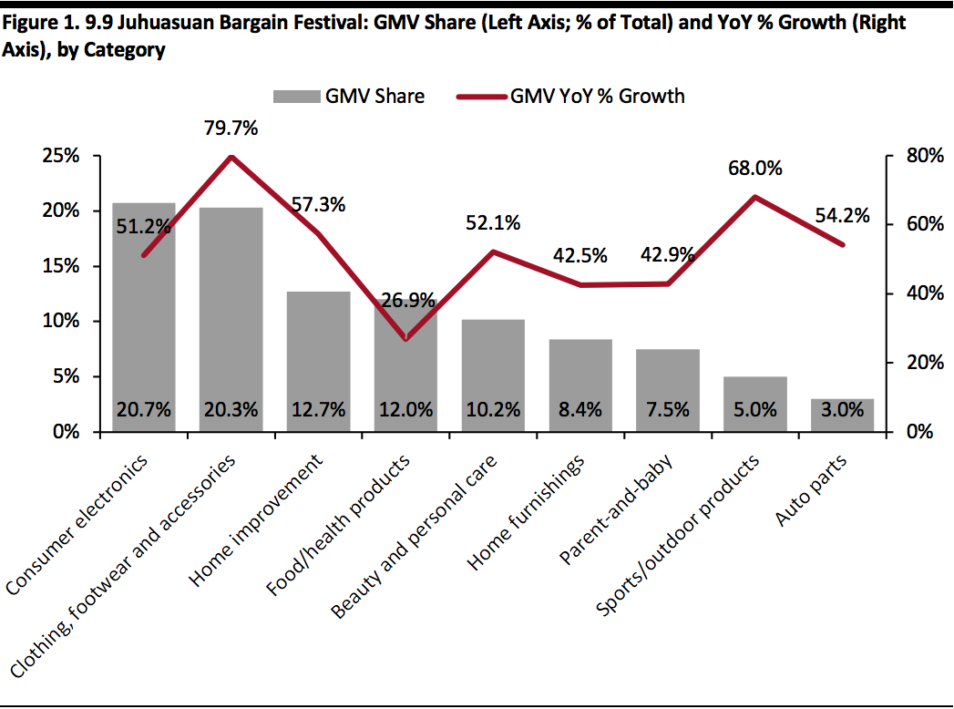 9.9 Juhuasuan Bargain Festival: GMV Share (Left Axis; % of Total) and YoY % Growth (Right Axis), by Category