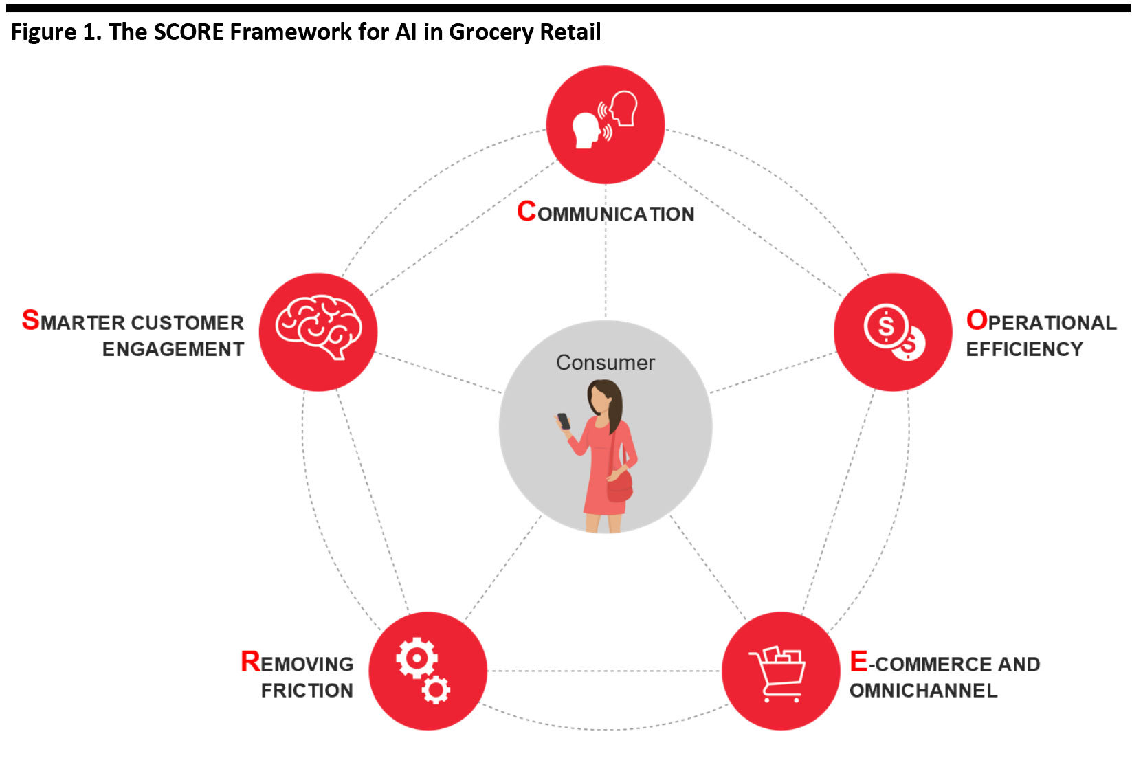 Figure 1. The SCORE Framework for AI in Grocery Retail