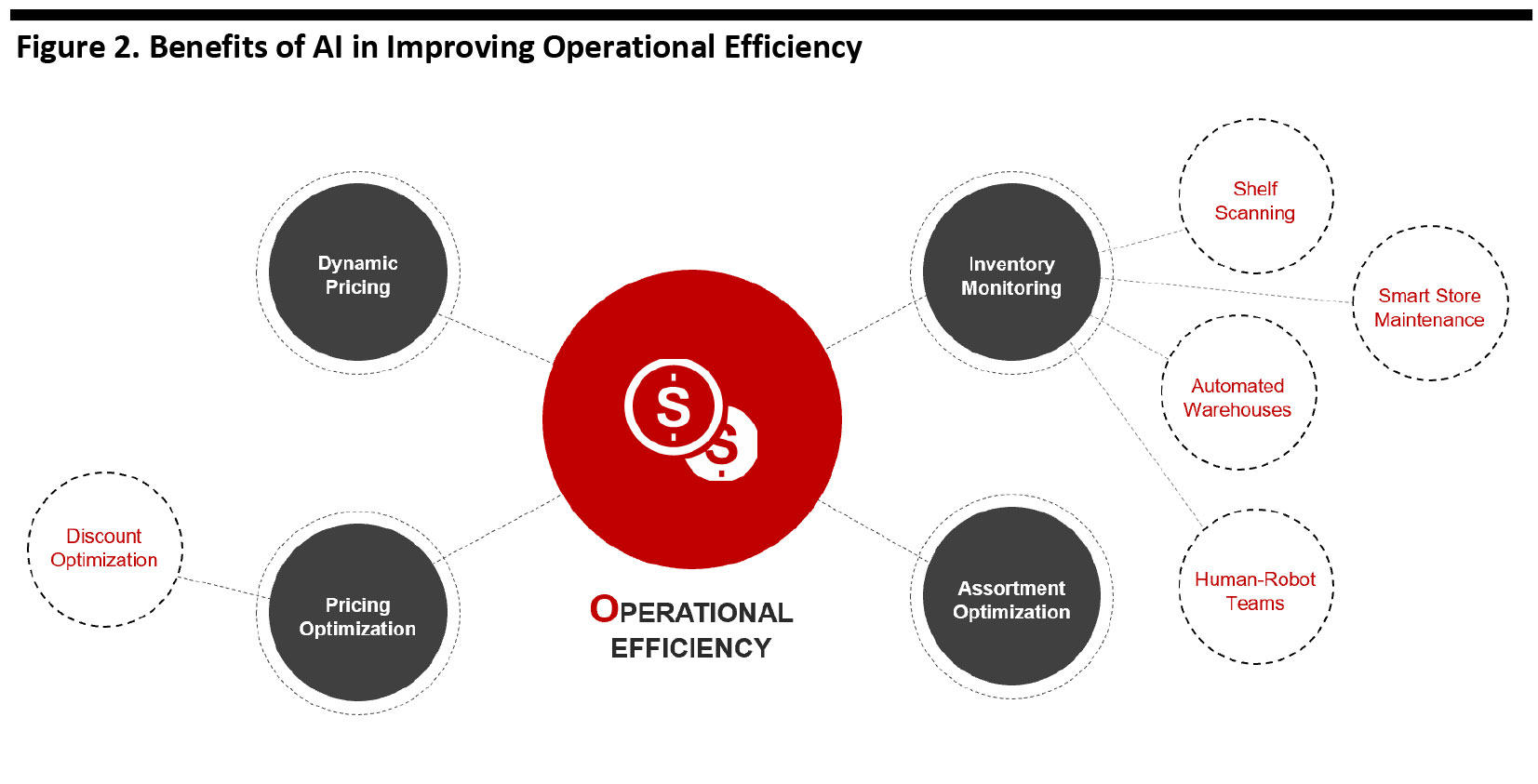 Figure 2. Benefits of AI in Improving Operational Efficiency