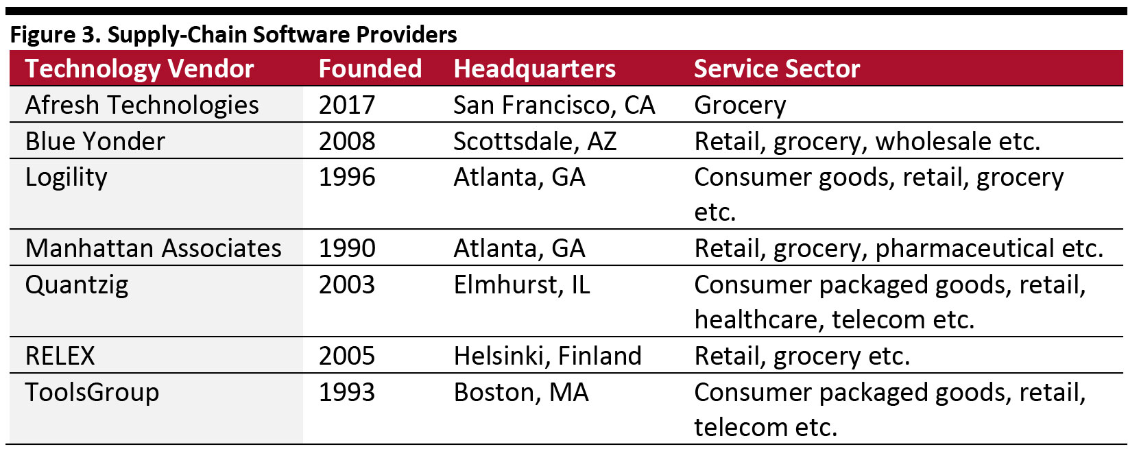 Figure 3. Supply-Chain Software Providers