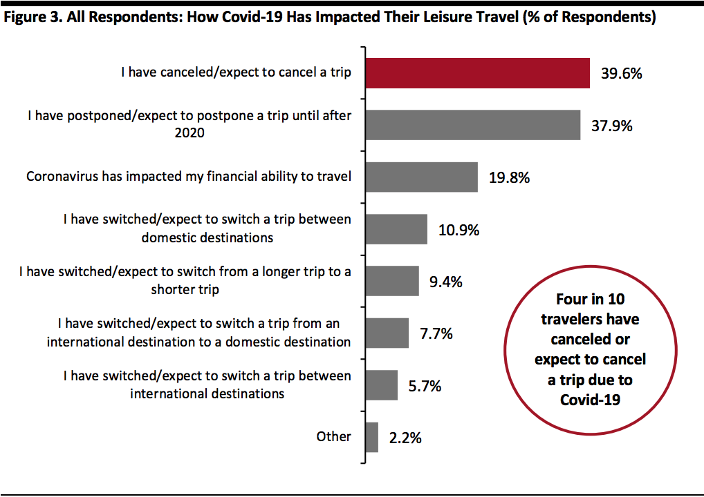 All Respondents: How Covid-19 Has Impacted Their Leisure Travel