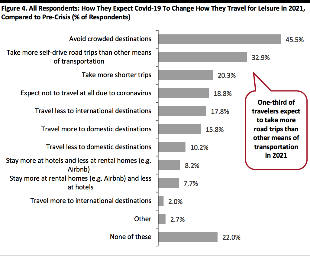 All Respondents: How They Expect Covid-19 To Change How They Travel for Leisure in 2021