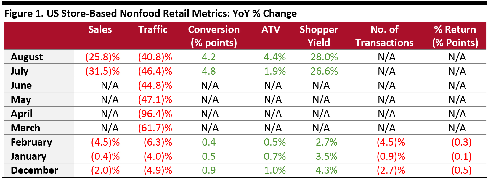 Figure 1. US Store-Based Nonfood Retail Metrics: YoY % Change