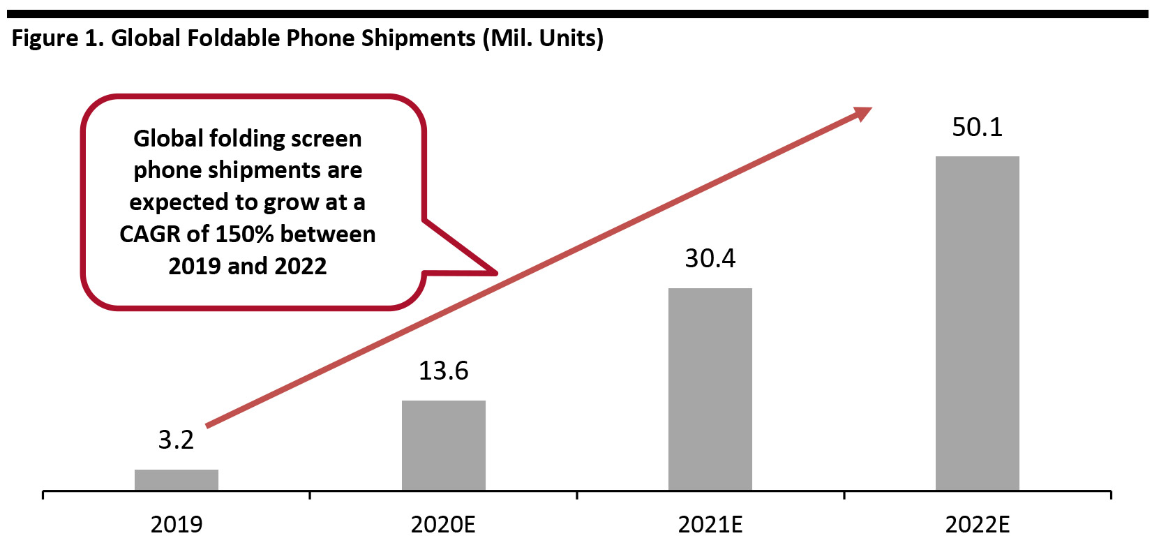 Figure 1. Global Foldable Phone Shipments (Mil. Units) 