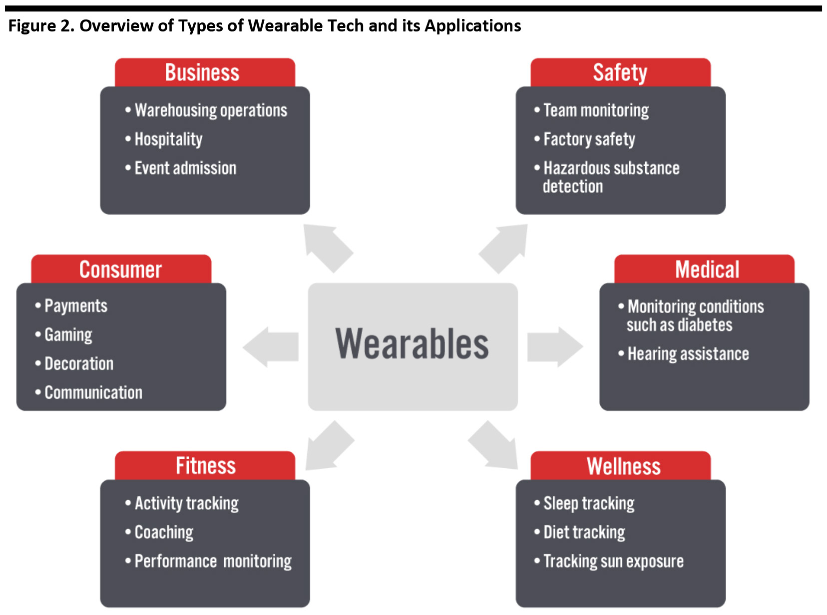 Figure 2. Overview of Types of Wearable Tech and its Applications 