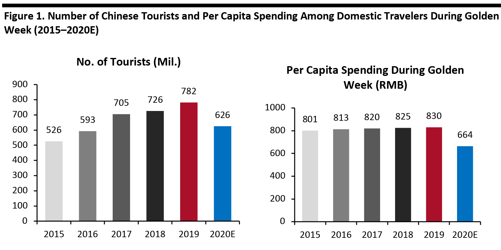 Figure 1. Number of Chinese Tourists and Per Capita Spending Among Domestic Travelers During Golden Week (2015–2020E)