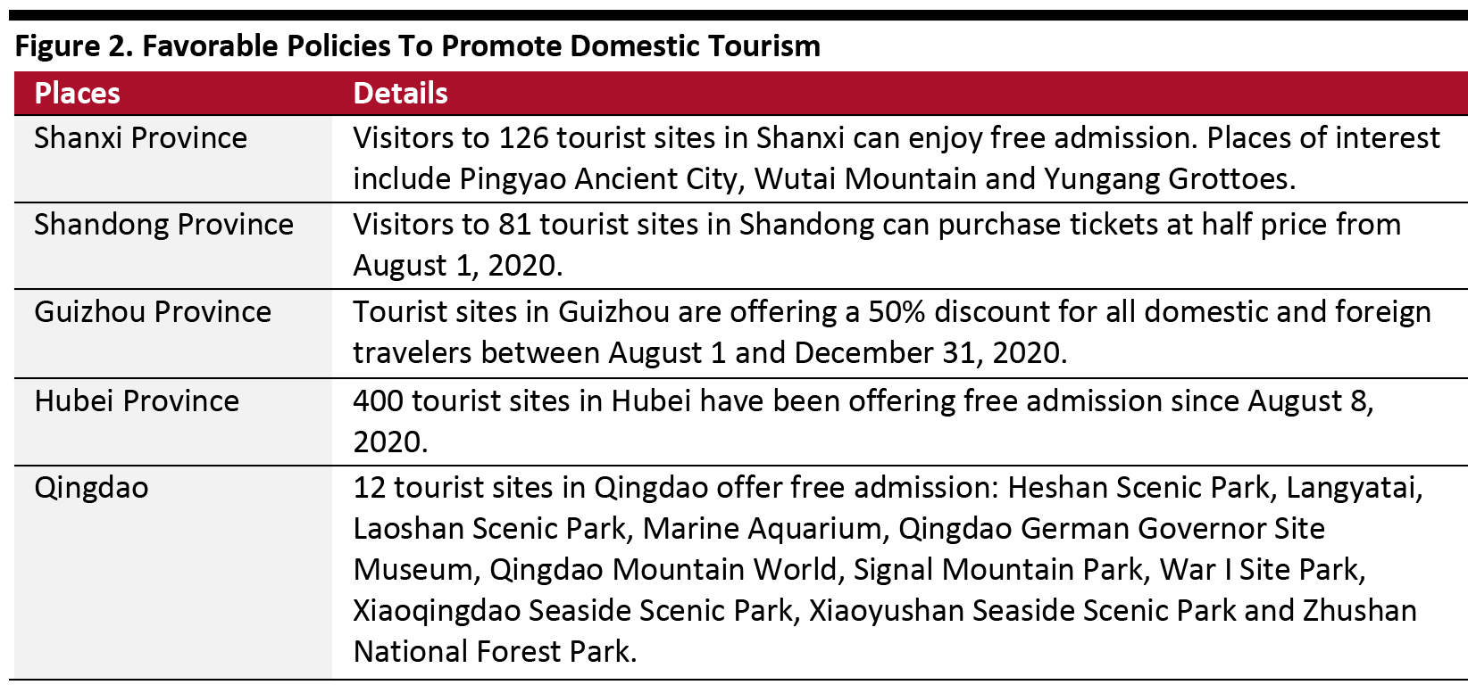 Figure 2. Favorable Policies To Promote Domestic Tourism