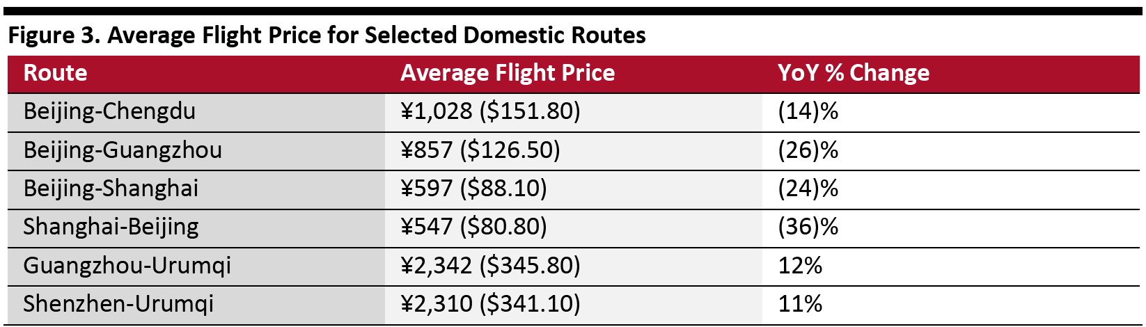 Figure 3. Average Flight Price for Selected Domestic Routes