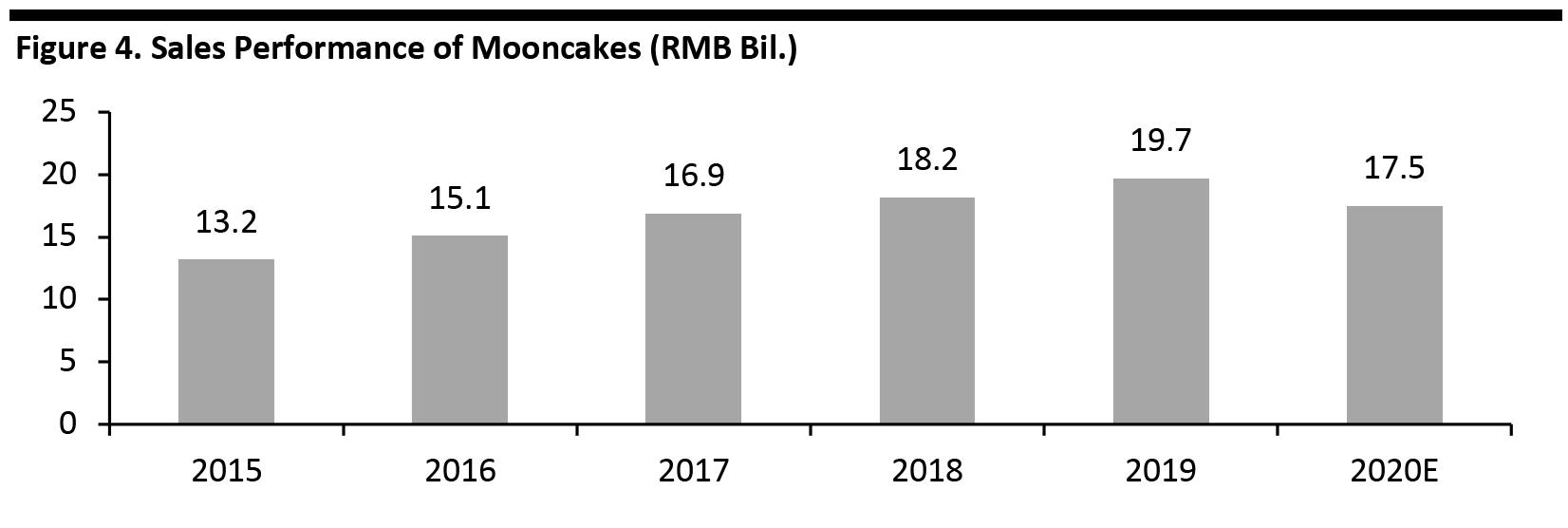 Figure 4. Sales Performance of Mooncakes (RMB Bil.)