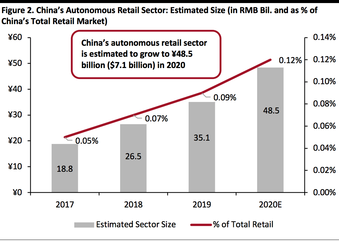 China’s Autonomous Retail Sector