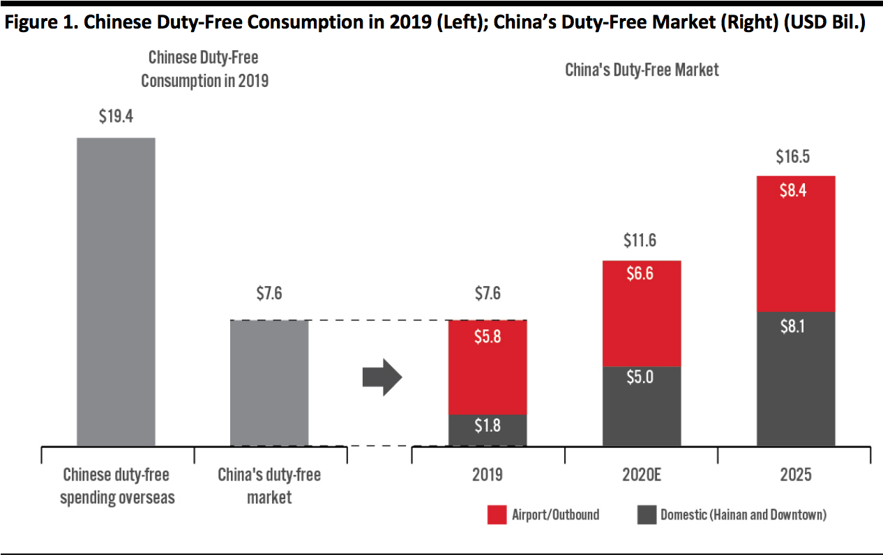 Chinese Duty-Free Consumption in 2019 (Left); China’s Duty-Free Market (Right)