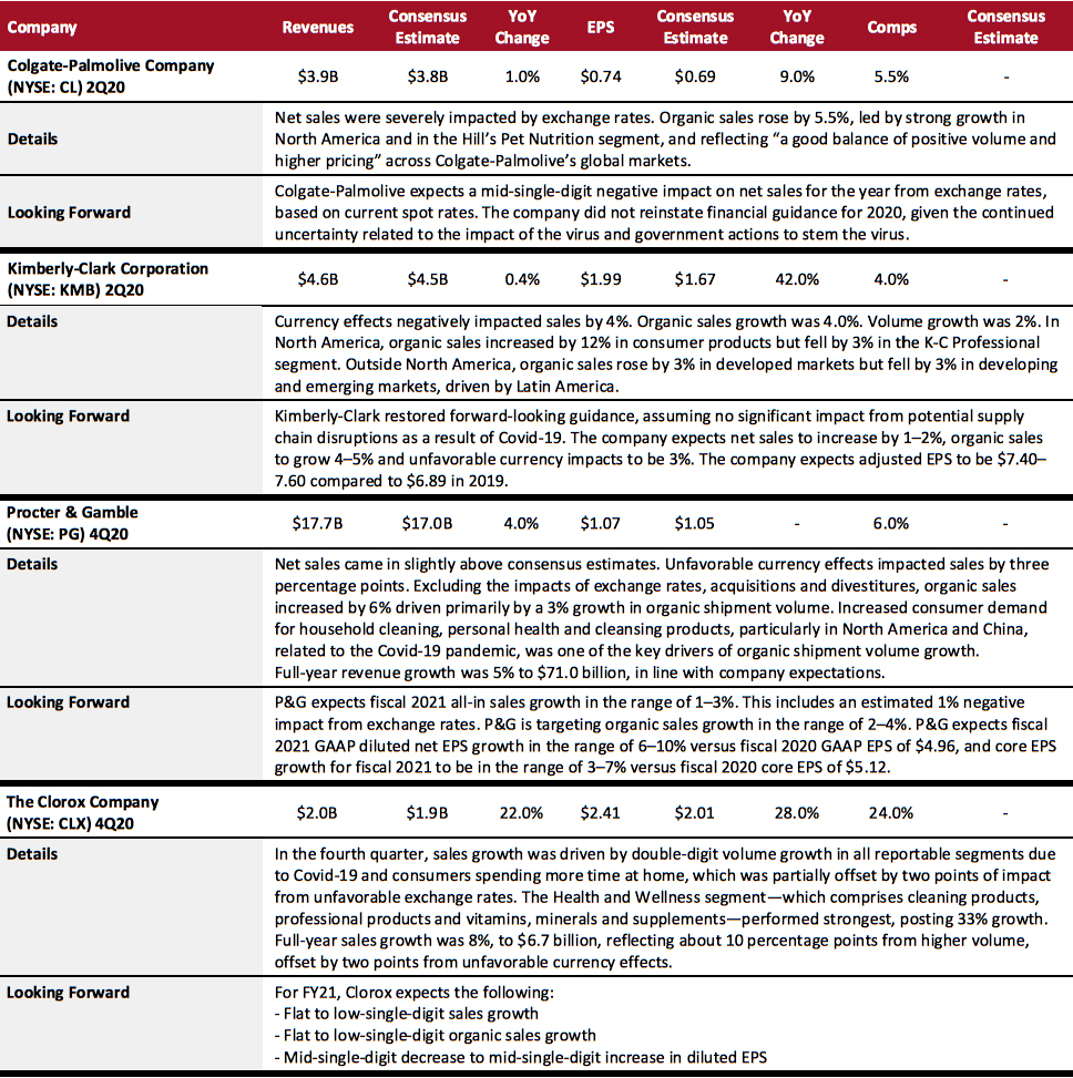 Consumer Packaged Goods (CPG)