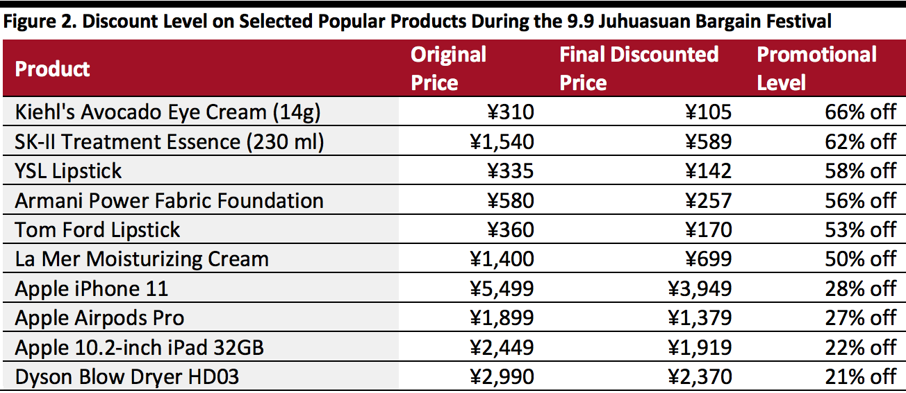 Discount Level on Selected Popular Products During the 9.9 Juhuasuan Bargain Festival