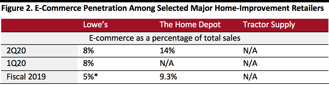 E-Commerce Penetration Among Selected Major Home-Improvement Retailers